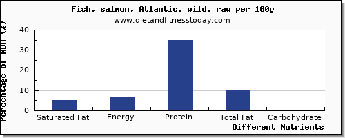 chart to show highest saturated fat in salmon per 100g